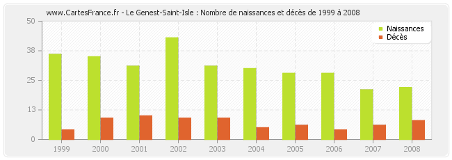 Le Genest-Saint-Isle : Nombre de naissances et décès de 1999 à 2008